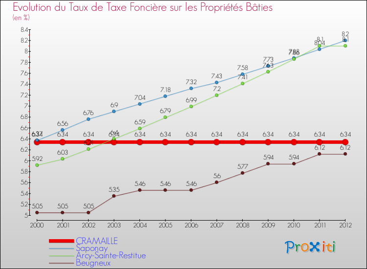 Evolution du taux de la taxe foncière sur le bati pour CRAMAILLE et les communes proches de 2000 à 2012 Comparaison des taux de taxe foncière sur le bati pour CRAMAILLE et les communes voisines de 2000 à 2012