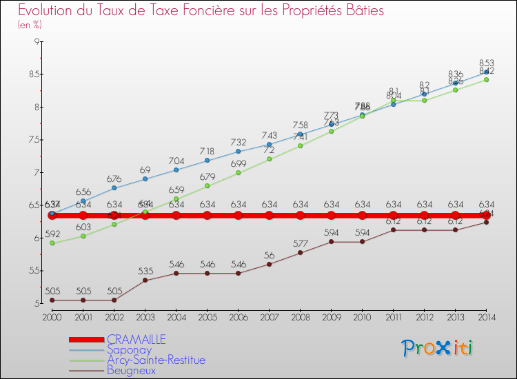Evolution du taux de la taxe foncière sur le bati pour CRAMAILLE et les communes proches de 2000 à 2014 Comparaison des taux de taxe foncière sur le bati pour CRAMAILLE et les communes voisines de 2000 à 2014