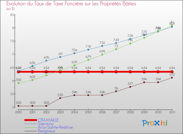 Evolution du taux de la taxe foncière sur le bati pour CRAMAILLE et les communes proches Comparaison des taux de taxe foncière sur le bati pour CRAMAILLE et les communes voisines