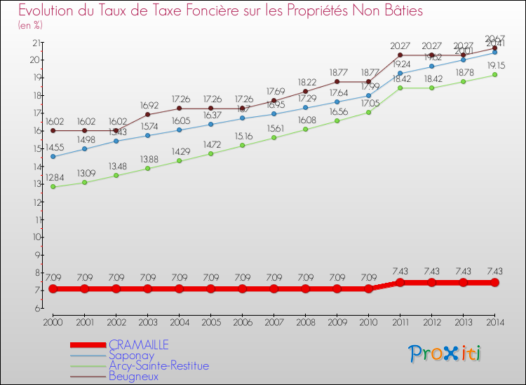 Evolution du taux de la taxe foncière sur les immeubles et terrains non batis pour CRAMAILLE et les communes proches de 2000 à 2014 Comparaison des taux de la taxe foncière sur les immeubles et terrains non batis pour CRAMAILLE et les communes voisines de 2000 à 2014
