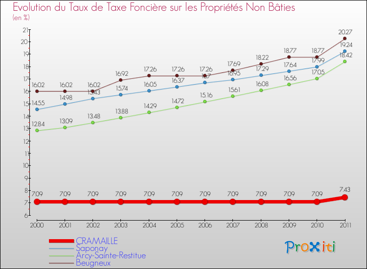 Evolution du taux de la taxe foncière sur les immeubles et terrains non batis pour CRAMAILLE et les communes proches Comparaison des taux de la taxe foncière sur les immeubles et terrains non batis pour CRAMAILLE et les communes voisines