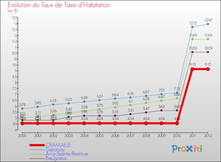 Evolution du taux de la taxe d'habitation pour CRAMAILLE et les communes proches Comparaison des taux de la taxe d'habitation pour CRAMAILLE et les communes voisines