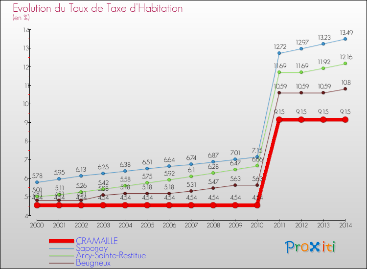 Evolution du taux de la taxe d'habitation pour CRAMAILLE et les communes proches de 2000 à 2014 Comparaison des taux de la taxe d'habitation pour CRAMAILLE et les communes voisines de 2000 à 2014