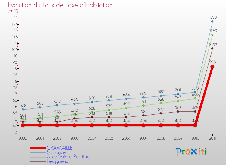 Evolution du taux de la taxe d'habitation pour CRAMAILLE et les communes proches Comparaison des taux de la taxe d'habitation pour CRAMAILLE et les communes voisines