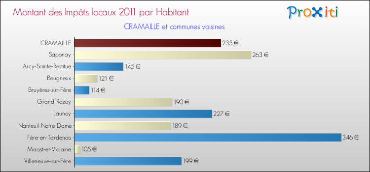 Montant des impôts locaux par Habitant pour CRAMAILLE et les communes proches Comparaison des impôts locaux par habitant pour CRAMAILLE et les communes voisines