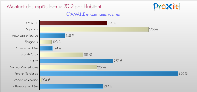 Montant des impôts locaux par Habitant pour CRAMAILLE et les communes proches Comparaison des impôts locaux par habitant pour CRAMAILLE et les communes voisines