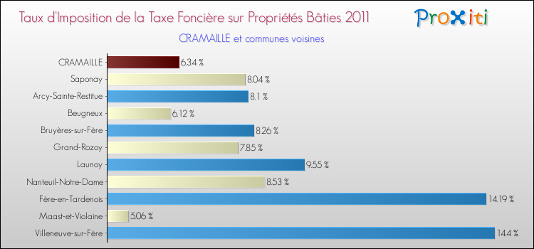 Taux d'imposition de la taxe foncière sur le bati 2011 pour CRAMAILLE et les communes proches Comparaison des taux d'imposition de la taxe foncière sur le bati 2011 pour CRAMAILLE et les communes voisines