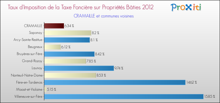 Taux d'imposition de la taxe foncière sur le bati 2012 pour CRAMAILLE et les communes proches Comparaison des taux d'imposition de la taxe foncière sur le bati 2012 pour CRAMAILLE et les communes voisines