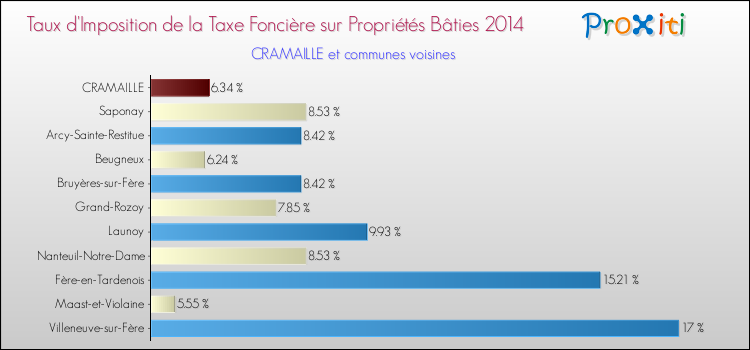 Taux d'imposition de la taxe foncière sur le bati 2014 pour CRAMAILLE et les communes proches Comparaison des taux d'imposition de la taxe foncière sur le bati 2014 pour CRAMAILLE et les communes voisines