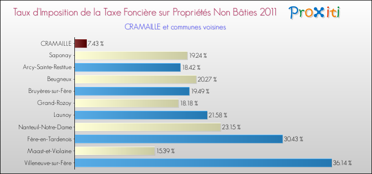 Taux d'imposition de la taxe foncière sur les immeubles et terrains non batis 2011 pour CRAMAILLE et les communes proches Comparaison des taux d'imposition de la taxe foncière sur les immeubles et terrains non batis 2011 pour CRAMAILLE et les communes voisines