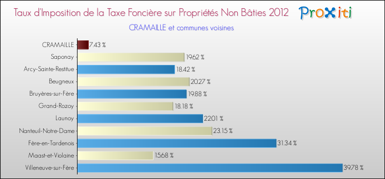 Taux d'imposition de la taxe foncière sur les immeubles et terrains non batis 2012 pour CRAMAILLE et les communes proches Comparaison des taux d'imposition de la taxe foncière sur les immeubles et terrains non batis 2012 pour CRAMAILLE et les communes voisines