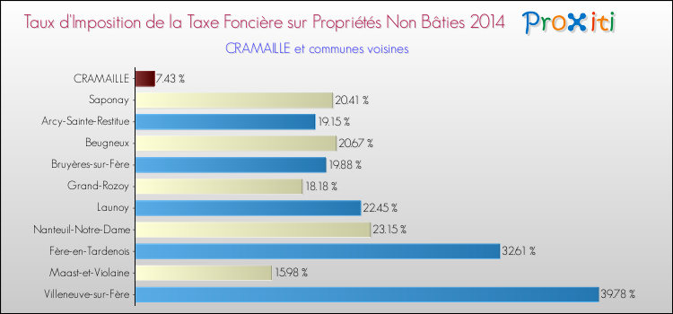 Taux d'imposition de la taxe foncière sur les immeubles et terrains non batis 2014 pour CRAMAILLE et les communes proches Comparaison des taux d'imposition de la taxe foncière sur les immeubles et terrains non batis 2014 pour CRAMAILLE et les communes voisines