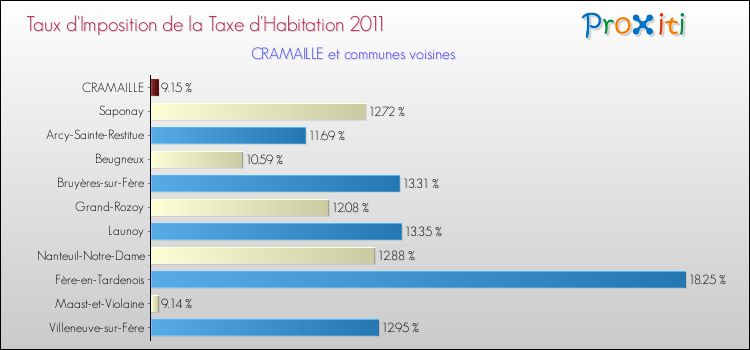 Taux d'imposition de la taxe d'habitation 2011 pour CRAMAILLE et les communes proches Comparaison des taux d'imposition de la taxe d'habitation 2011 pour CRAMAILLE et les communes voisines