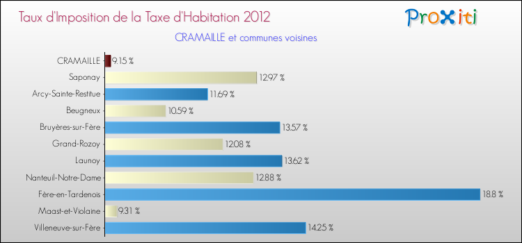 Taux d'imposition de la taxe d'habitation 2012 pour CRAMAILLE et les communes proches Comparaison des taux d'imposition de la taxe d'habitation 2012 pour CRAMAILLE et les communes voisines