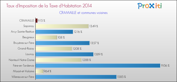 Taux d'imposition de la taxe d'habitation 2014 pour CRAMAILLE et les communes proches Comparaison des taux d'imposition de la taxe d'habitation 2014 pour CRAMAILLE et les communes voisines