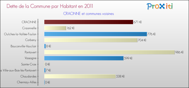 Dette par habitant de la commune en 2011 pour CRAONNE et les communes proches Comparaison de la dette par habitant de la commune en 2011 pour CRAONNE et les communes voisines