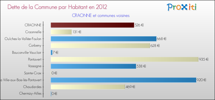 Dette par habitant de la commune en 2012 pour CRAONNE et les communes proches Comparaison de la dette par habitant de la commune en 2012 pour CRAONNE et les communes voisines