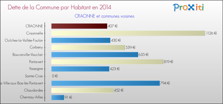 Dette par habitant de la commune en 2014 pour CRAONNE et les communes proches Comparaison de la dette par habitant de la commune en 2014 pour CRAONNE et les communes voisines