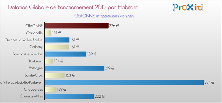 Montant des dotations globales de fonctionnement DGF par Habitant pour CRAONNE et les communes proches Comparaison des des dotations globales de fonctionnement DGF par habitant pour CRAONNE et les communes voisines