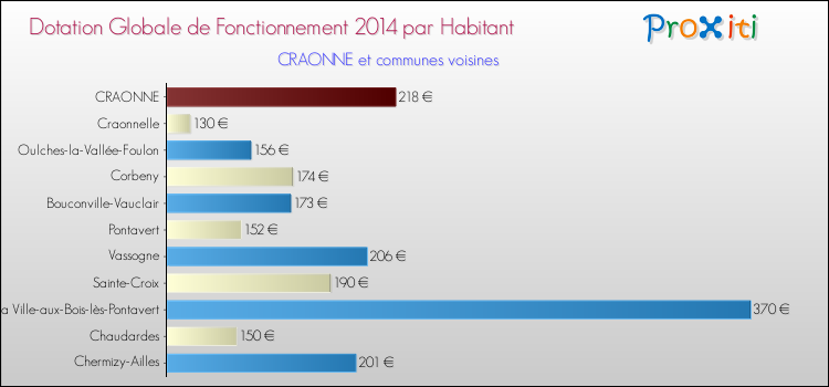 Montant des dotations globales de fonctionnement DGF par Habitant pour CRAONNE et les communes proches en 2014. Comparaison des des dotations globales de fonctionnement DGF par habitant pour CRAONNE et les communes voisines en 2014.