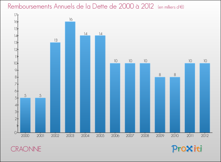 Evolution de l'annuité de la dette pour la commune de CRAONNE de 2000 à 2012 Annuités de la dette pour CRAONNE de 2000 à 2012