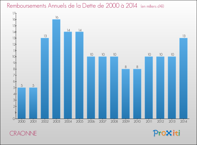 Evolution de l'annuité de la dette pour la commune de CRAONNE de 2000 à 2014 Annuités de la dette pour CRAONNE de 2000 à 2014