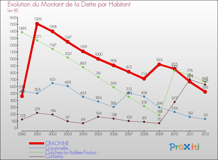 Evolution de la dette par habitant pour la commune de CRAONNE et les communes proches de 2000 à 2012 Comparaison de la dette par habitant pour CRAONNE et les communes voisines de 2000 à 2012