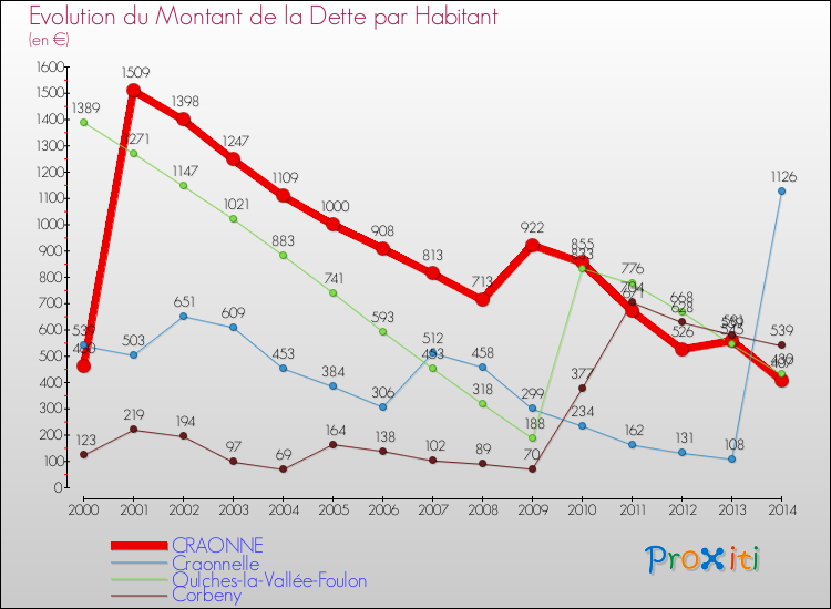 Evolution de la dette par habitant pour la commune de CRAONNE et les communes proches de 2000 à 2014 Comparaison de la dette par habitant pour CRAONNE et les communes voisines de 2000 à 2014