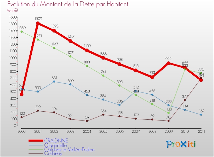 Evolution de la dette par habitant pour la commune de CRAONNE et les communes proches Comparaison de la dette par habitant pour CRAONNE et les communes voisines