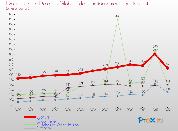 Evolution et montant de la dotation globale de fonctionnement par Habitant pour CRAONNE et les communes proches Comparaison des dotations globales de fonctionnement par habitant pour CRAONNE et les communes voisines