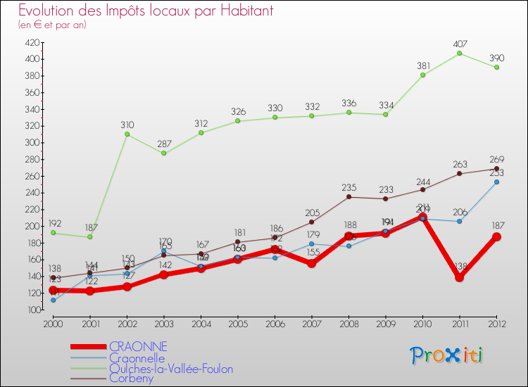 Evolution et montant des impôts locaux par Habitant pour CRAONNE et les communes proches Comparaison des impôts locaux par habitant pour CRAONNE et les communes voisines