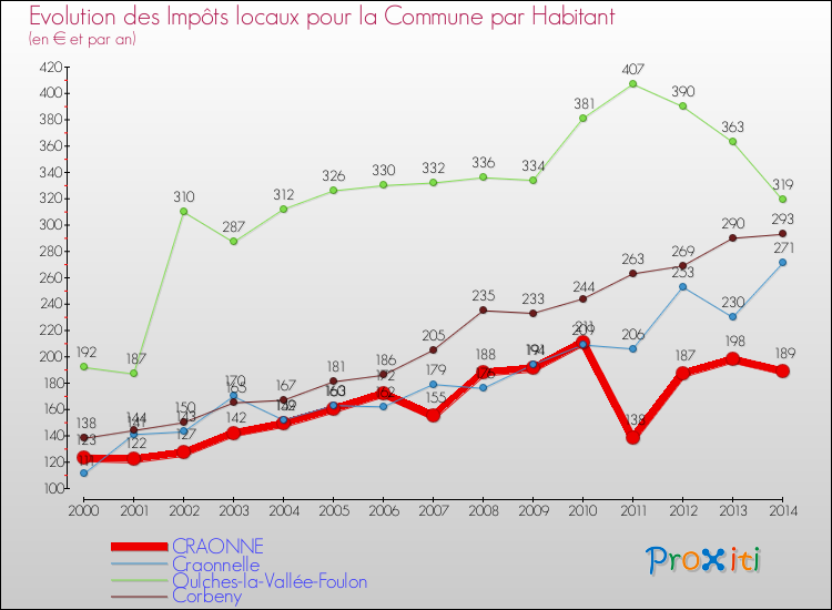 Evolution et montant des impôts locaux par Habitant pour CRAONNE et les communes proches de 2000 à 2014 Comparaison des impôts locaux par habitant pour CRAONNE et les communes voisines de 2000 à 2014