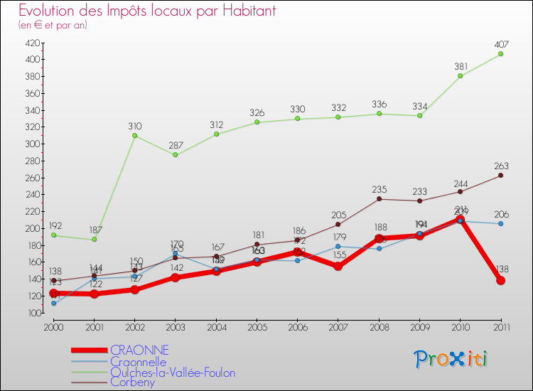 Evolution et montant des impôts locaux par Habitant pour CRAONNE et les communes proches Comparaison des impôts locaux par habitant pour CRAONNE et les communes voisines