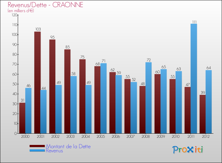 Evolution comparée de la dette et des revenus pour la commune de CRAONNE de 2000 à 2012 Comparaison de la dette et des revenus pour CRAONNE de 2000 à 2012