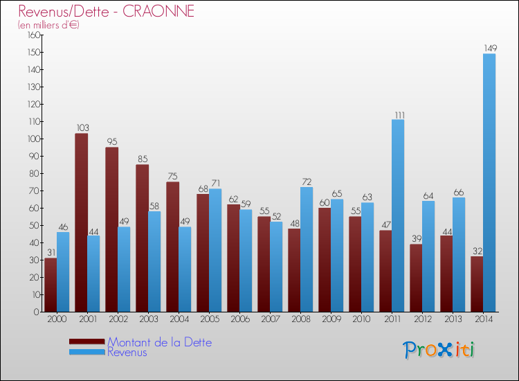 Evolution comparée de la dette et des revenus pour la commune de CRAONNE de 2000 à 2014 Comparaison de la dette et des revenus pour CRAONNE de 2000 à 2014