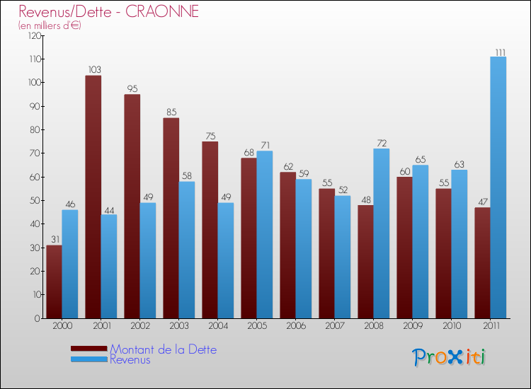 Evolution comparée de la dette et des revenus pour la commune de CRAONNE de 2000 à 2011 Comparaison de la dette et des revenus pour CRAONNE de 2000 à 2011