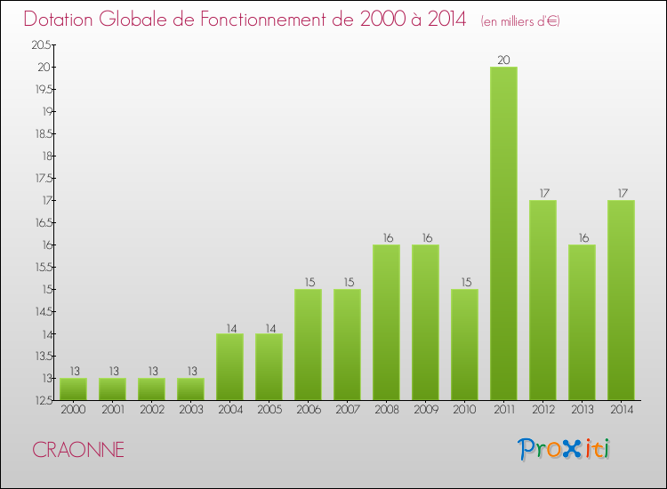 Evolution du montant de la Dotation Globale de Fonctionnement pour la commune de CRAONNE de 2000 à 2014 Evolution du montant de la Dotation Globale de Fonctionnement pour CRAONNE de 2000 à 2014