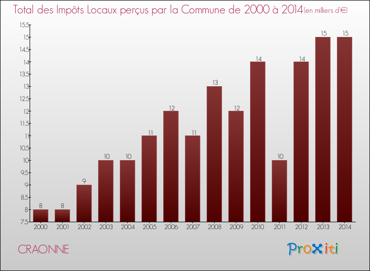 Evolution des Impôts Locaux pour la commune de CRAONNE de 2000 à 2014 Evolution des Impôts Locaux pour CRAONNE de 2000 à 2014
