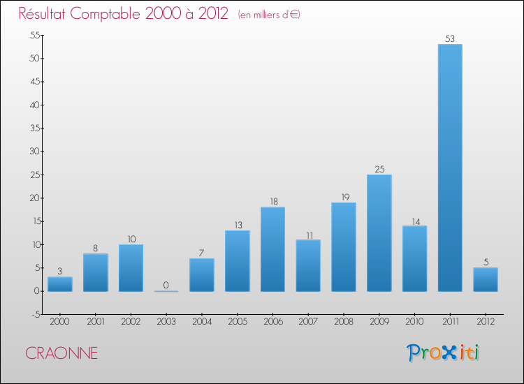 Evolution du résultat comptable pour la commune de CRAONNE de 2000 à 2012 Evolution du résultat comptable pour CRAONNE de 2000 à 2012