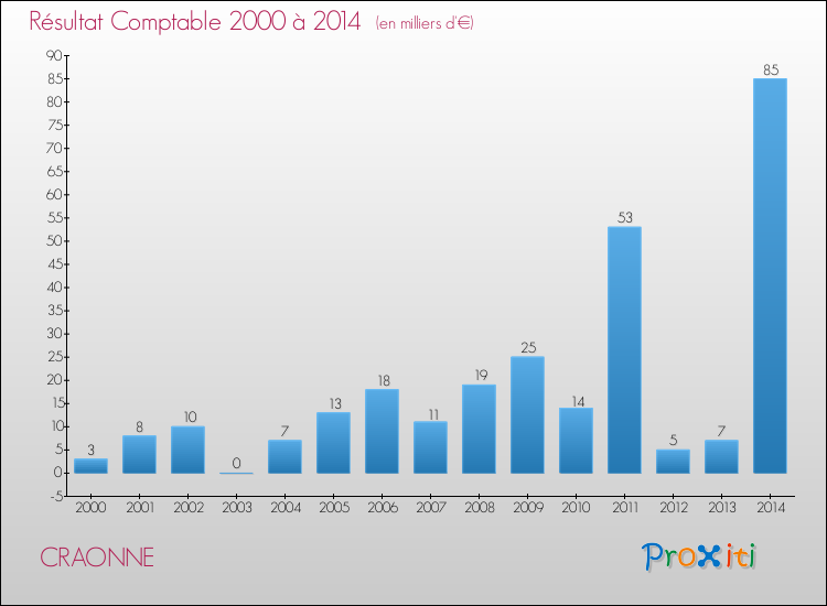 Evolution du résultat comptable pour la commune de CRAONNE de 2000 à 2014 Evolution du résultat comptable pour CRAONNE de 2000 à 2014