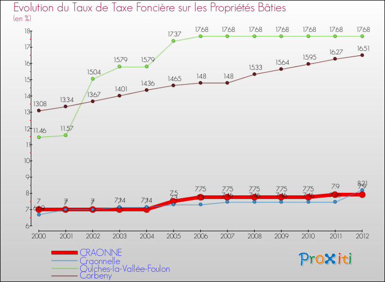 Evolution du taux de la taxe foncière sur le bati pour CRAONNE et les communes proches de 2000 à 2012 Comparaison des taux de taxe foncière sur le bati pour CRAONNE et les communes voisines de 2000 à 2012