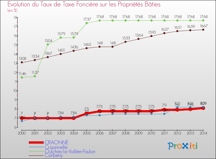 Evolution du taux de la taxe foncière sur le bati pour CRAONNE et les communes proches de 2000 à 2014 Comparaison des taux de taxe foncière sur le bati pour CRAONNE et les communes voisines de 2000 à 2014