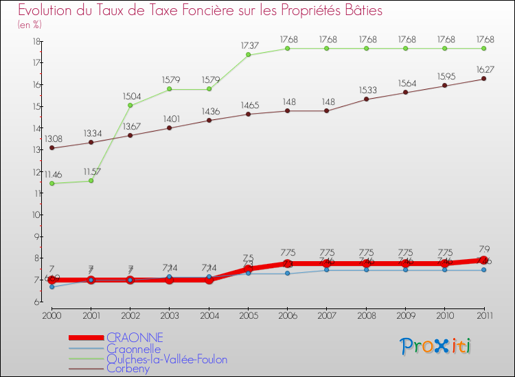 Evolution du taux de la taxe foncière sur le bati pour CRAONNE et les communes proches Comparaison des taux de taxe foncière sur le bati pour CRAONNE et les communes voisines
