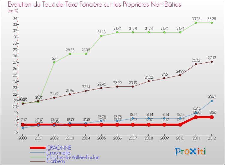 Evolution du taux de la taxe foncière sur les immeubles et terrains non batis pour CRAONNE et les communes proches de 2000 à 2012 Comparaison des taux de la taxe foncière sur les immeubles et terrains non batis pour CRAONNE et les communes voisines de 2000 à 2012