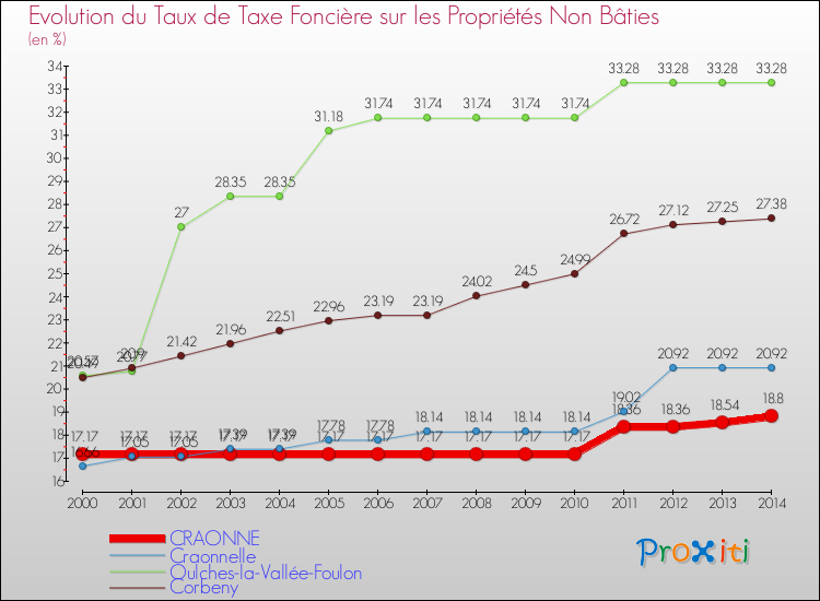 Evolution du taux de la taxe foncière sur les immeubles et terrains non batis pour CRAONNE et les communes proches de 2000 à 2014 Comparaison des taux de la taxe foncière sur les immeubles et terrains non batis pour CRAONNE et les communes voisines de 2000 à 2014
