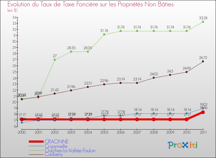 Evolution du taux de la taxe foncière sur les immeubles et terrains non batis pour CRAONNE et les communes proches Comparaison des taux de la taxe foncière sur les immeubles et terrains non batis pour CRAONNE et les communes voisines