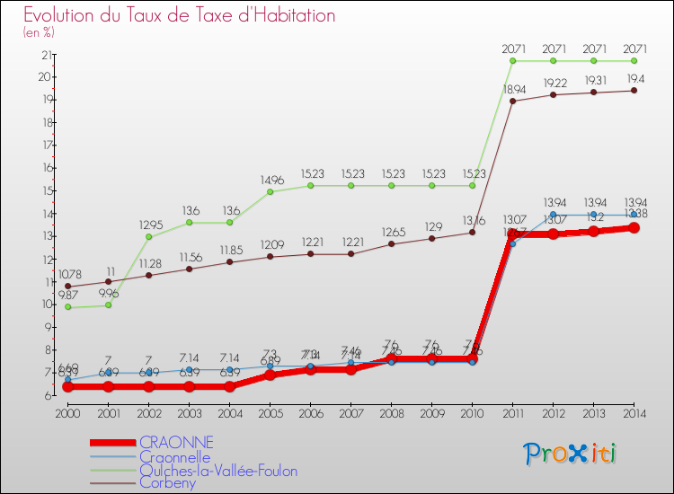 Evolution du taux de la taxe d'habitation pour CRAONNE et les communes proches de 2000 à 2014 Comparaison des taux de la taxe d'habitation pour CRAONNE et les communes voisines de 2000 à 2014