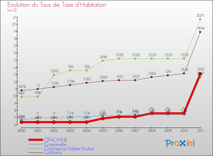 Evolution du taux de la taxe d'habitation pour CRAONNE et les communes proches Comparaison des taux de la taxe d'habitation pour CRAONNE et les communes voisines