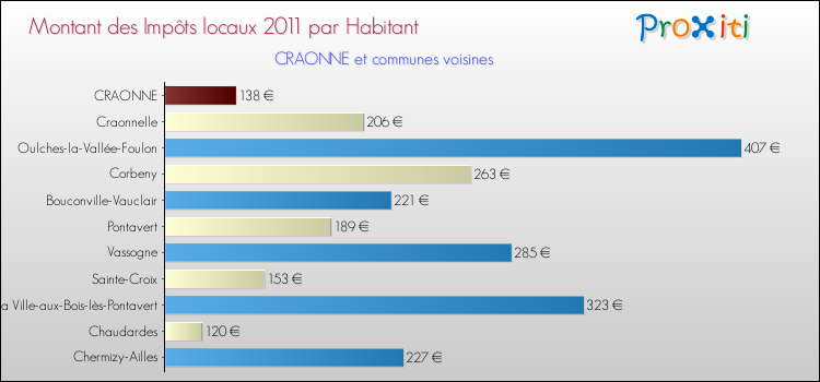 Montant des impôts locaux par Habitant pour CRAONNE et les communes proches Comparaison des impôts locaux par habitant pour CRAONNE et les communes voisines