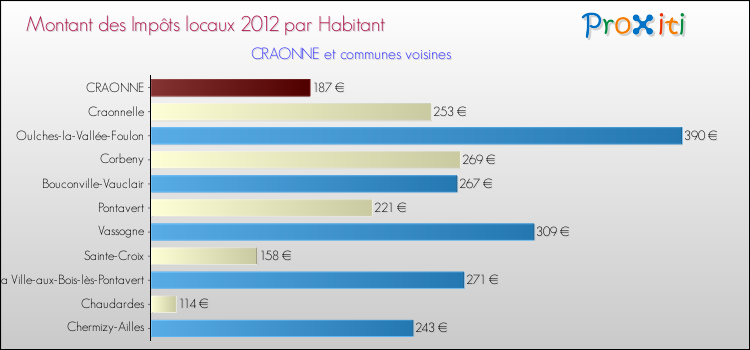 Montant des impôts locaux par Habitant pour CRAONNE et les communes proches Comparaison des impôts locaux par habitant pour CRAONNE et les communes voisines